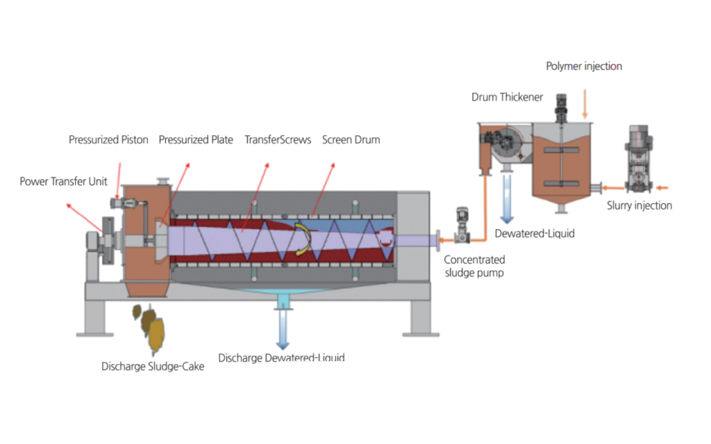 Rotary screw press illustration